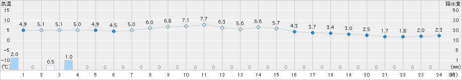 鷲倉(>2019年11月12日)のアメダスグラフ