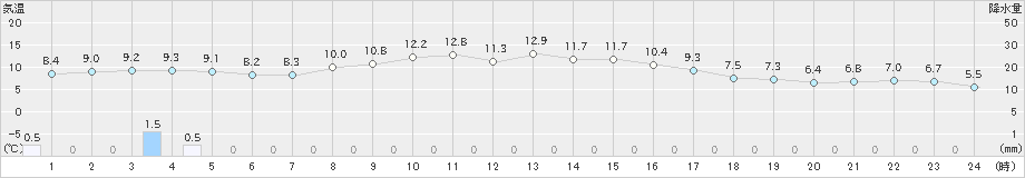 猪苗代(>2019年11月12日)のアメダスグラフ