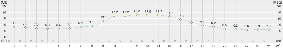 東白川(>2019年11月12日)のアメダスグラフ