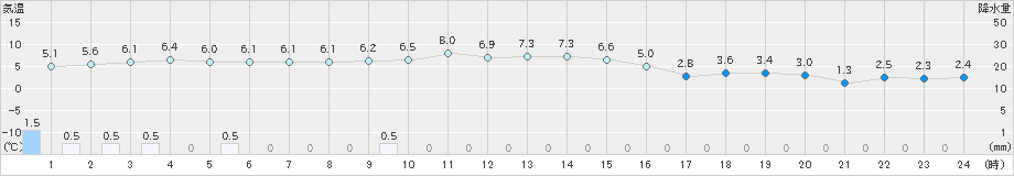 草津(>2019年11月12日)のアメダスグラフ