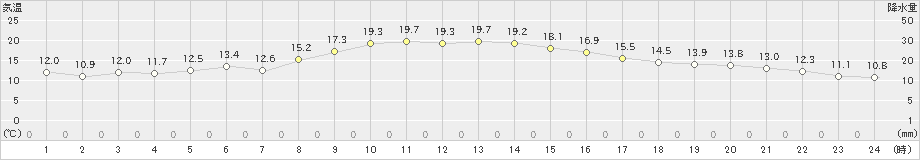 伊勢崎(>2019年11月12日)のアメダスグラフ