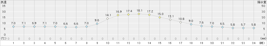 神流(>2019年11月12日)のアメダスグラフ