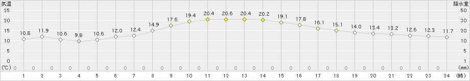 熊谷(>2019年11月12日)のアメダスグラフ