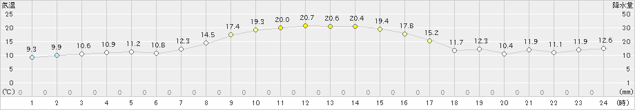 久喜(>2019年11月12日)のアメダスグラフ