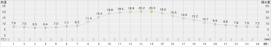 秩父(>2019年11月12日)のアメダスグラフ