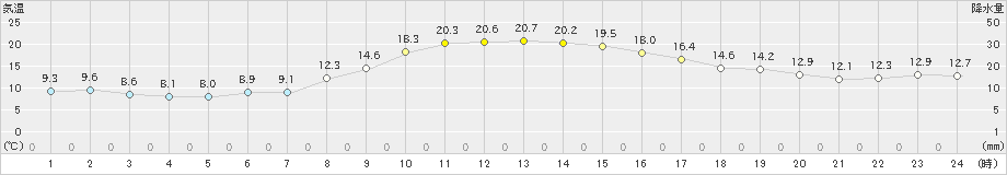 さいたま(>2019年11月12日)のアメダスグラフ