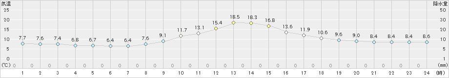 小河内(>2019年11月12日)のアメダスグラフ