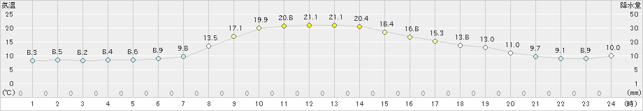 青梅(>2019年11月12日)のアメダスグラフ