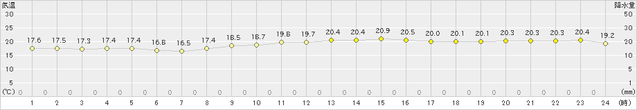 神津島(>2019年11月12日)のアメダスグラフ