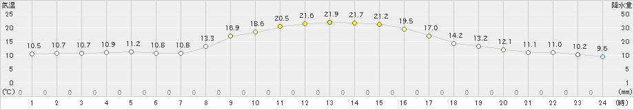 横芝光(>2019年11月12日)のアメダスグラフ