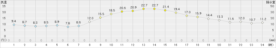 海老名(>2019年11月12日)のアメダスグラフ