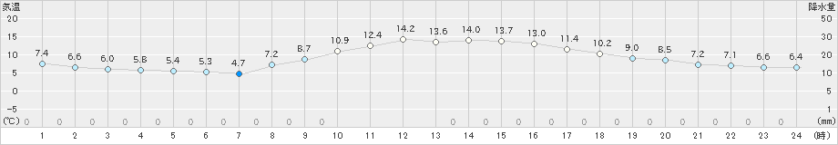 諏訪(>2019年11月12日)のアメダスグラフ