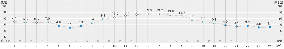 原村(>2019年11月12日)のアメダスグラフ