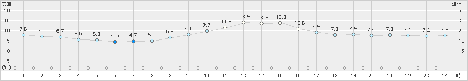 南木曽(>2019年11月12日)のアメダスグラフ