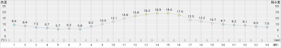 飯田(>2019年11月12日)のアメダスグラフ