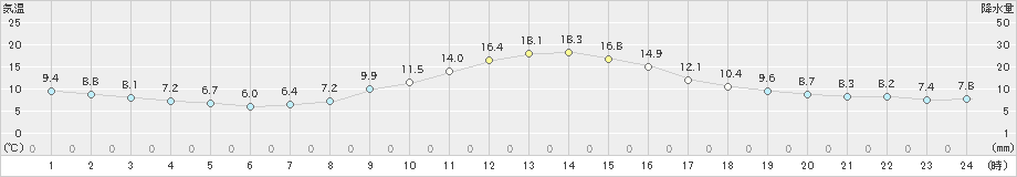 南信濃(>2019年11月12日)のアメダスグラフ