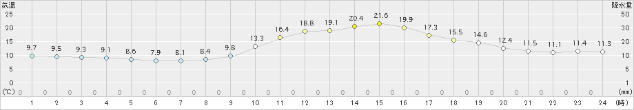 甲府(>2019年11月12日)のアメダスグラフ