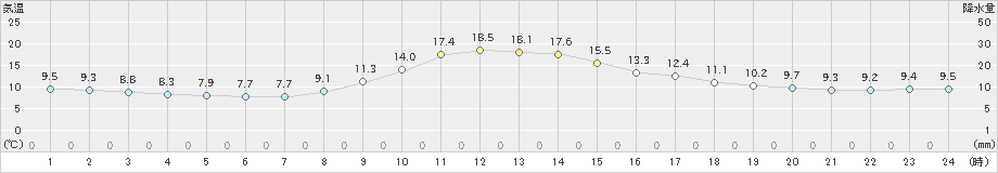 佐久間(>2019年11月12日)のアメダスグラフ