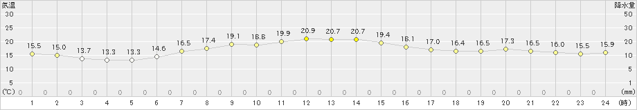 稲取(>2019年11月12日)のアメダスグラフ