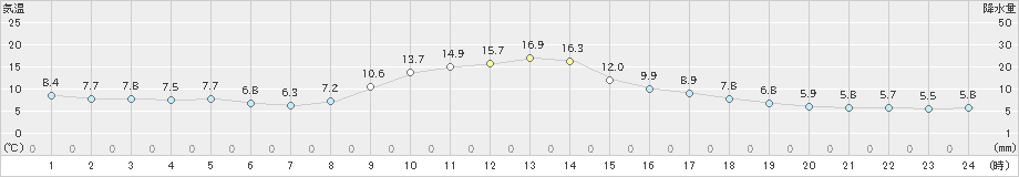 稲武(>2019年11月12日)のアメダスグラフ