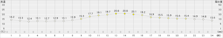 蒲郡(>2019年11月12日)のアメダスグラフ