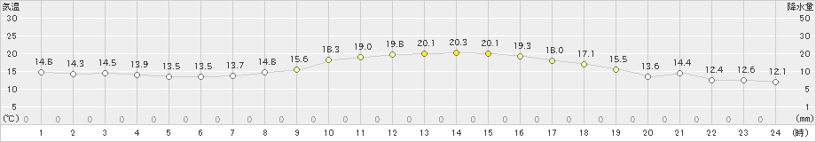 豊橋(>2019年11月12日)のアメダスグラフ