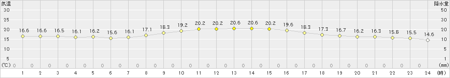 伊良湖(>2019年11月12日)のアメダスグラフ