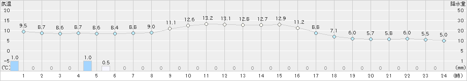 河合(>2019年11月12日)のアメダスグラフ