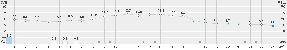 白川(>2019年11月12日)のアメダスグラフ