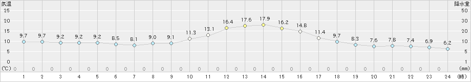 八幡(>2019年11月12日)のアメダスグラフ