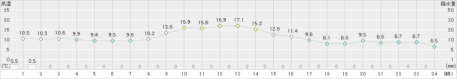 樽見(>2019年11月12日)のアメダスグラフ