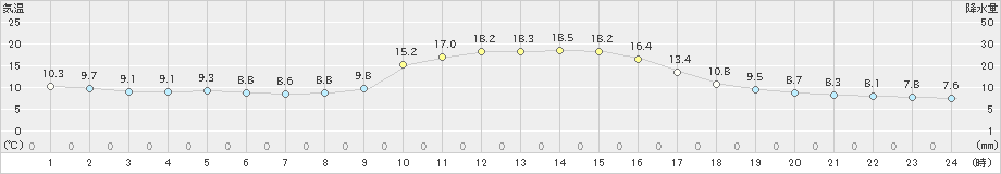 金山(>2019年11月12日)のアメダスグラフ