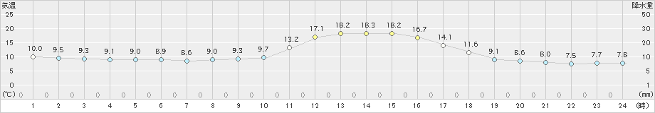 恵那(>2019年11月12日)のアメダスグラフ