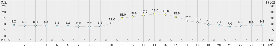 中津川(>2019年11月12日)のアメダスグラフ