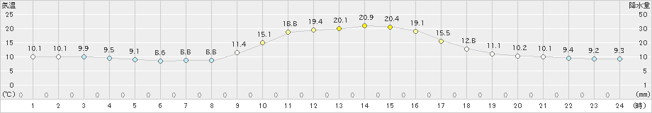 多治見(>2019年11月12日)のアメダスグラフ