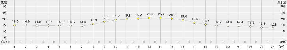 小俣(>2019年11月12日)のアメダスグラフ