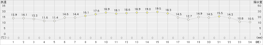 粥見(>2019年11月12日)のアメダスグラフ