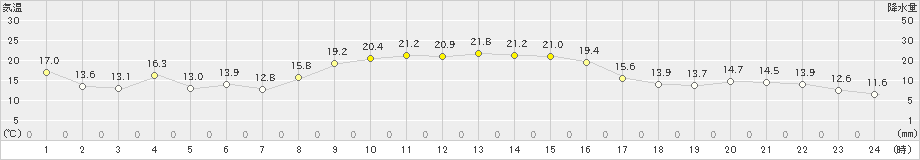 紀伊長島(>2019年11月12日)のアメダスグラフ