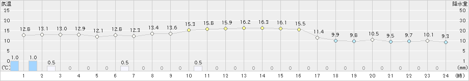 朝日(>2019年11月12日)のアメダスグラフ