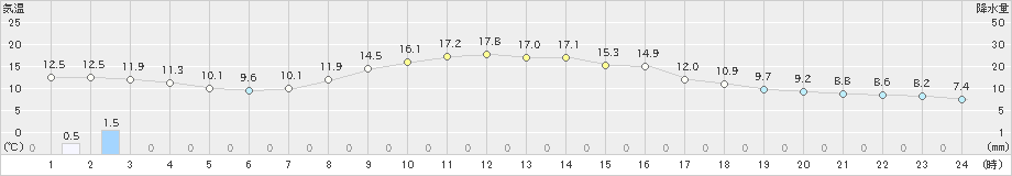 氷見(>2019年11月12日)のアメダスグラフ