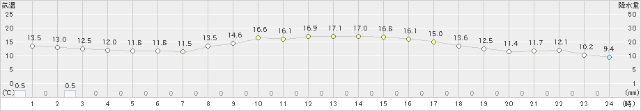 伏木(>2019年11月12日)のアメダスグラフ