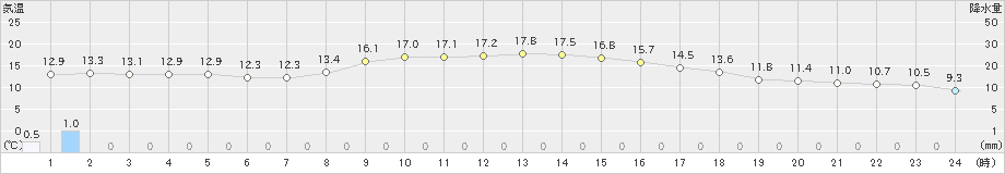 富山(>2019年11月12日)のアメダスグラフ