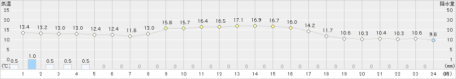 秋ヶ島(>2019年11月12日)のアメダスグラフ