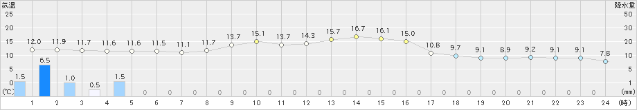 八尾(>2019年11月12日)のアメダスグラフ