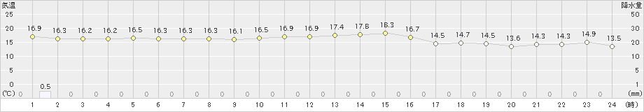 越廼(>2019年11月12日)のアメダスグラフ