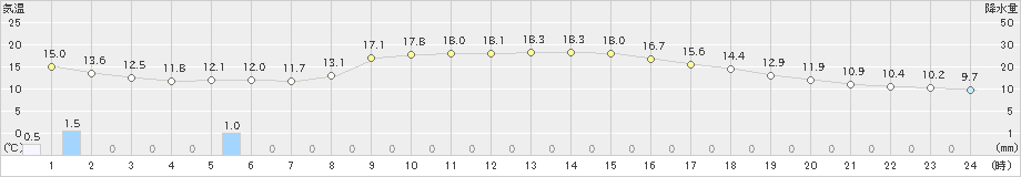 福井(>2019年11月12日)のアメダスグラフ