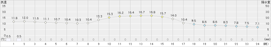 今庄(>2019年11月12日)のアメダスグラフ