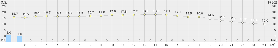 美浜(>2019年11月12日)のアメダスグラフ