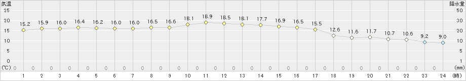 小浜(>2019年11月12日)のアメダスグラフ