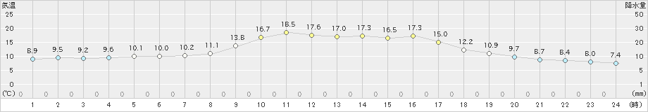 柏原(>2019年11月12日)のアメダスグラフ